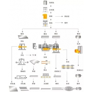 鈦加工材的生產(chǎn)工藝路線(xiàn)圖